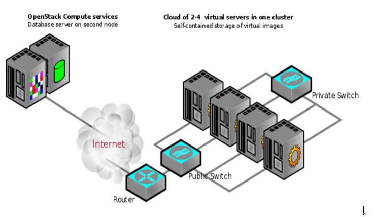 OpenStack的架构详解