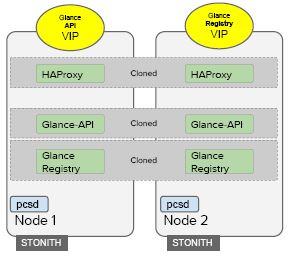 OpenStack 高可用和灾备方案