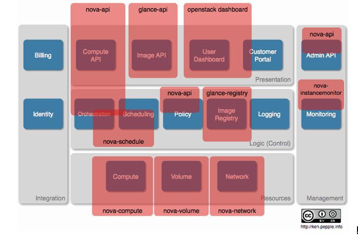 OpenStack的架构详解