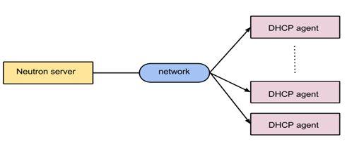 OpenStack 高可用和灾备方案