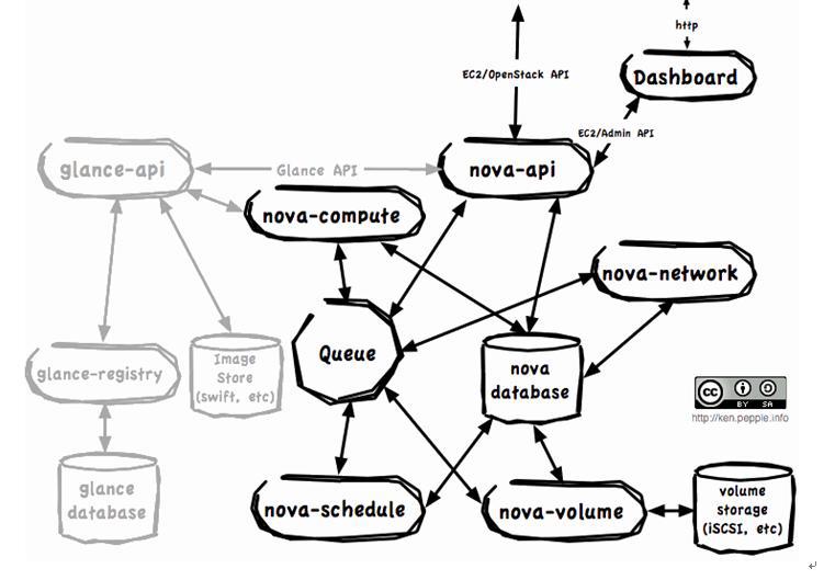 OpenStack的架构详解