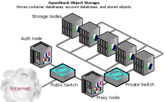 OpenStack的架构详解OpenStack的架构详解