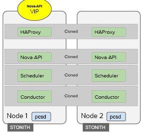 OpenStack 高可用和灾备方案