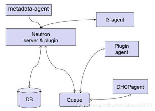 openstack理解总结