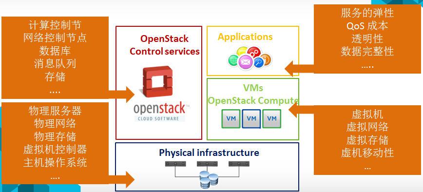 OpenStack 高可用和灾备方案