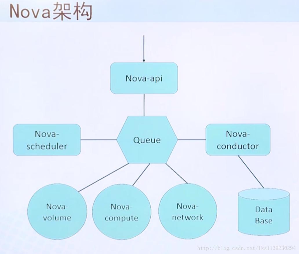 OpenStack基础原理详解