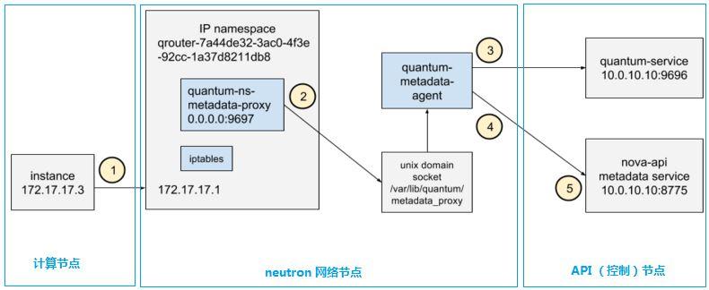 OpenStack 高可用和灾备方案
