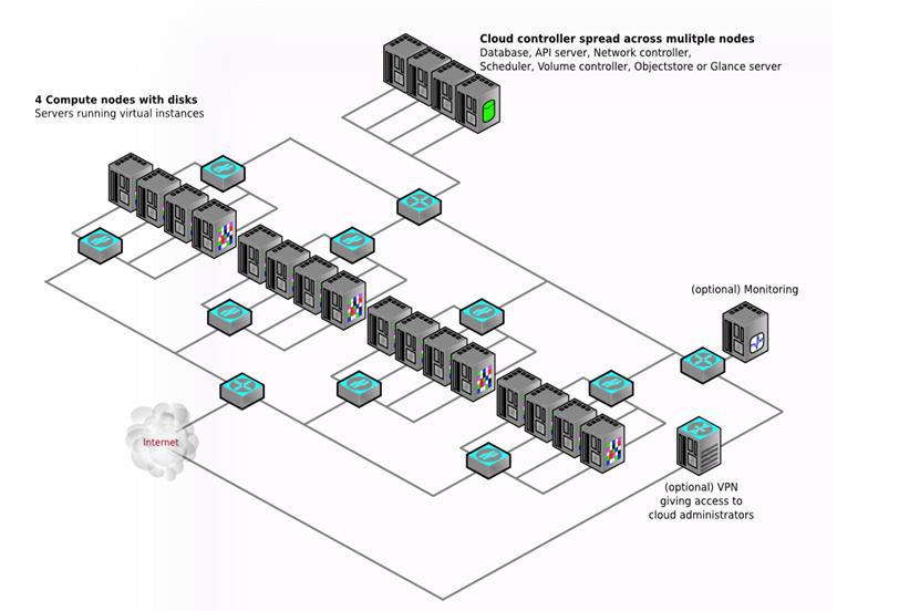 OpenStack的架构详解