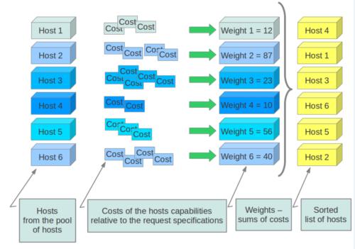 OpenStack实践系列①openstack简介及基础环境部署