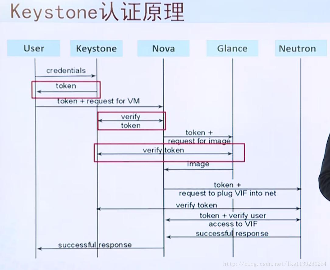 OpenStack基础原理详解