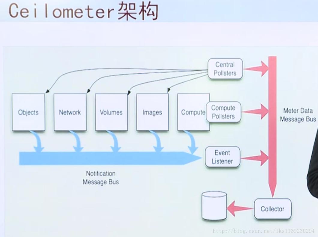 OpenStack基础原理详解