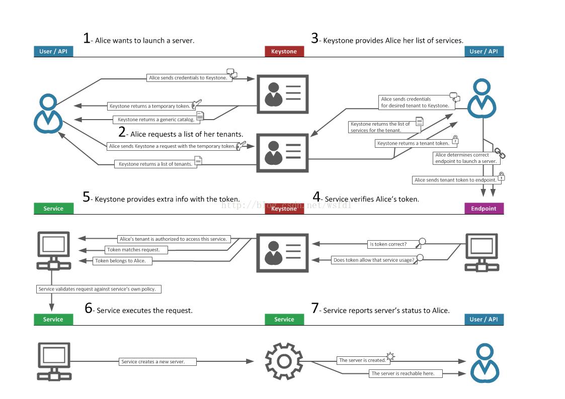 OpenStack主要组件及其作用