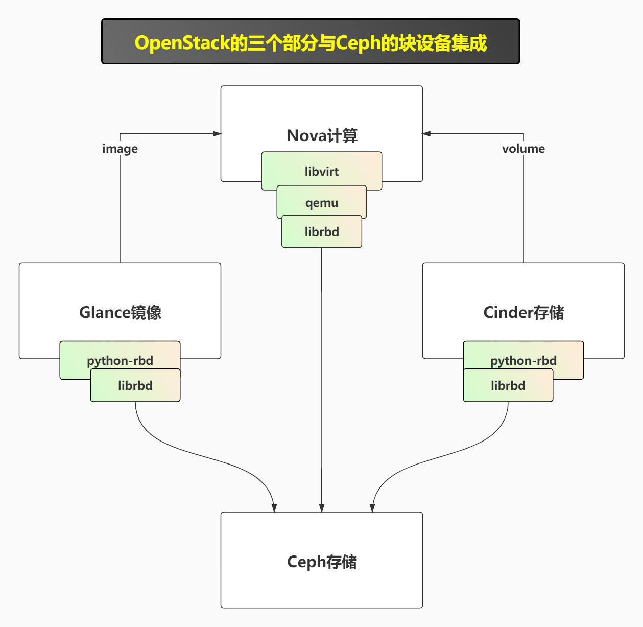 使用Ceph作为OpenStack的统一存储解决方案