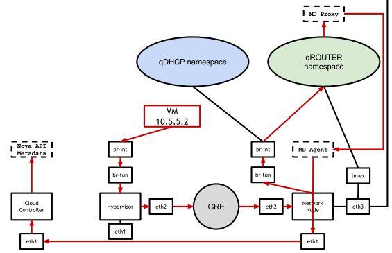 OpenStack 高可用和灾备方案