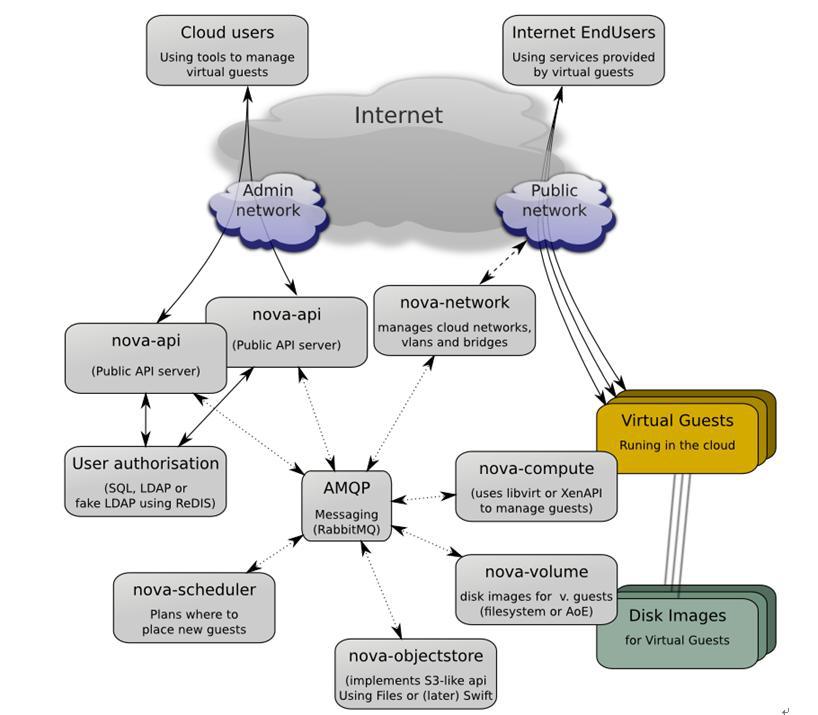OpenStack的架构详解