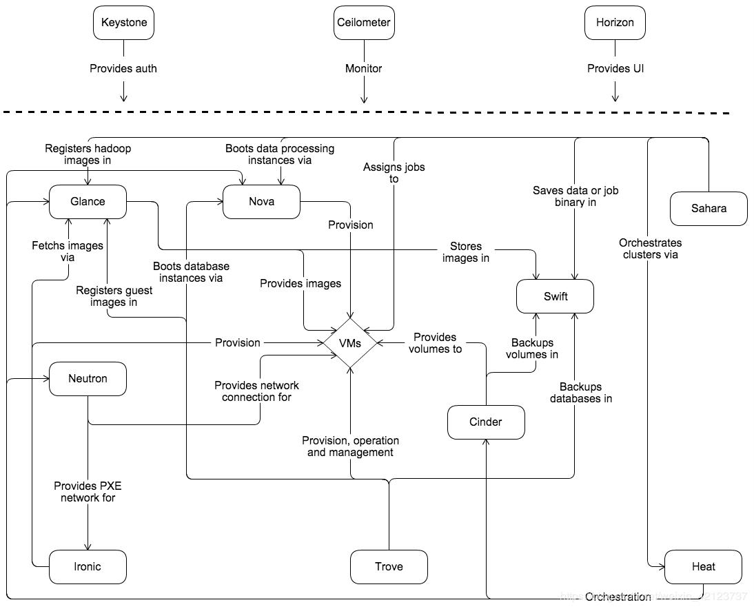 OpenStack主要组件及其作用