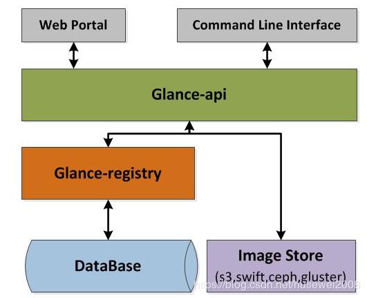 openstack理解总结