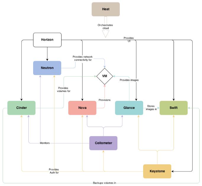 OpenStack