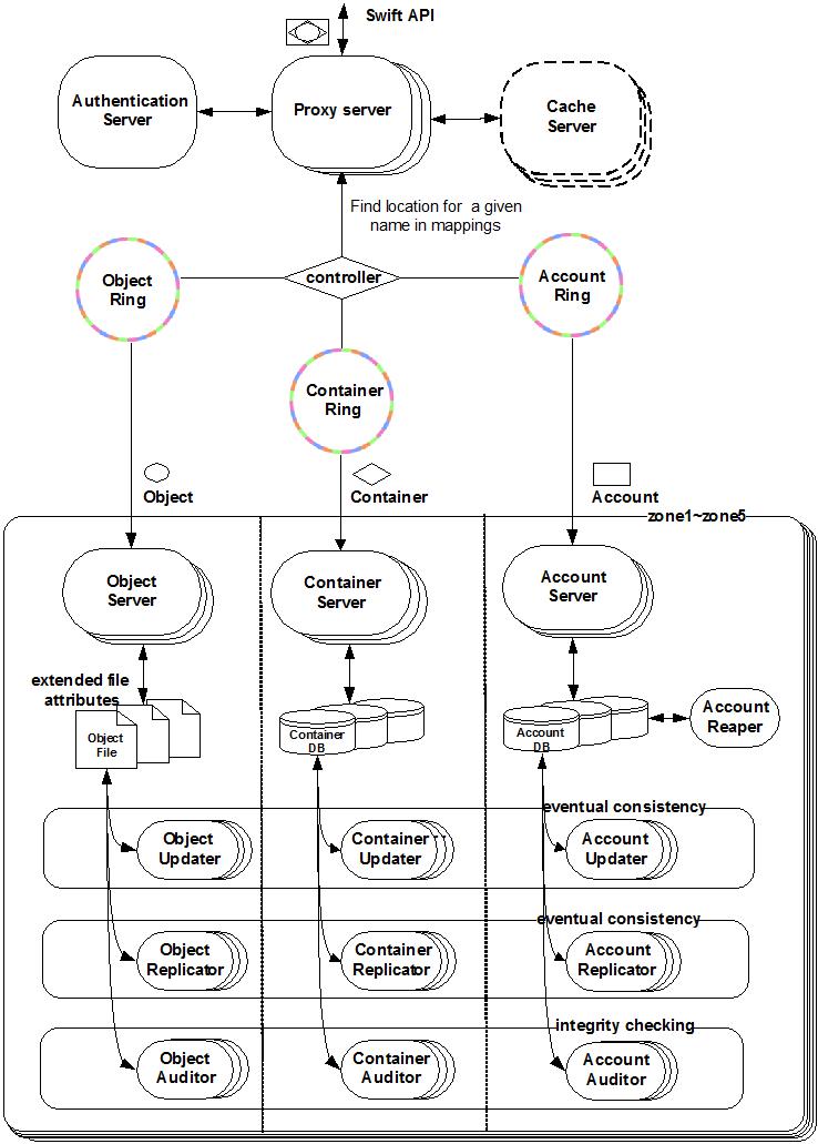 OpenStack主要组件及其作用