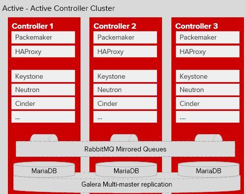 OpenStack 高可用和灾备方案