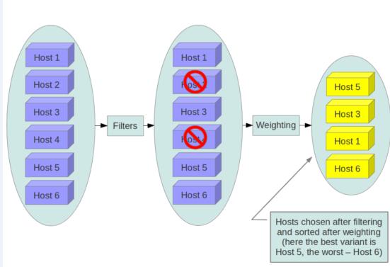 OpenStack实践系列①openstack简介及基础环境部署