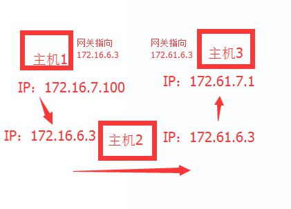 T防火墙的配置与备份----iptables的四条链