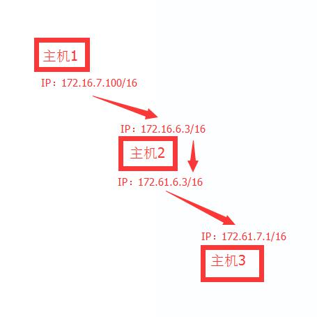防火墙的配置与备份----iptables的四条链