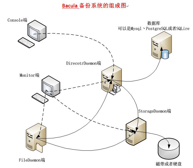 bacula备份工具