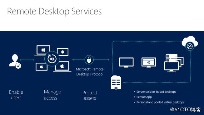 Windows Server 2016之RDS部署