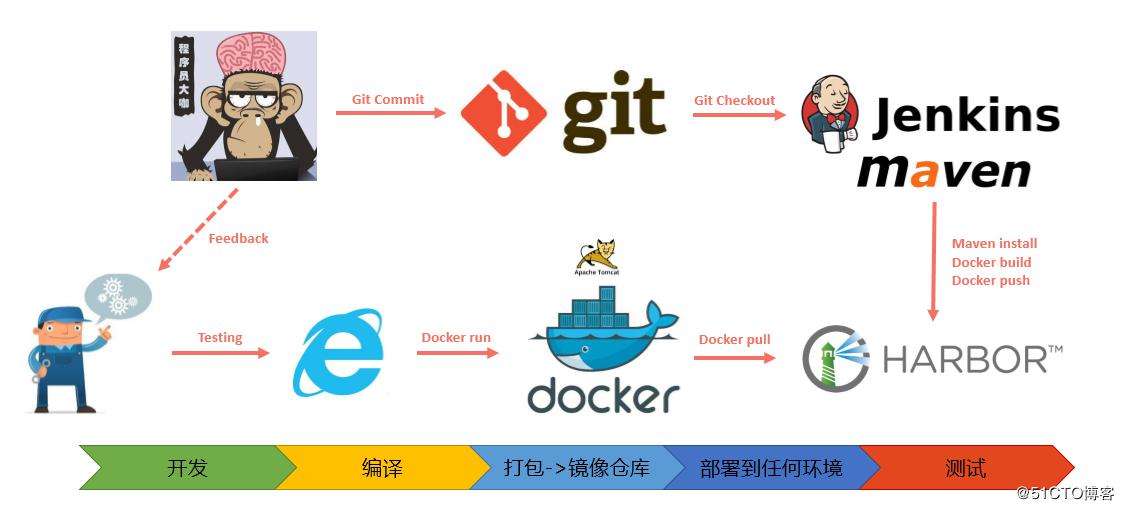 Jenkins与Docker的自动化CI/CD实战 Jenkins与Docker的自动化CI/CD实战