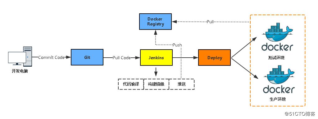 Jenkins与Docker的自动化CI/CD实战 Jenkins与Docker的自动化CI/CD实战