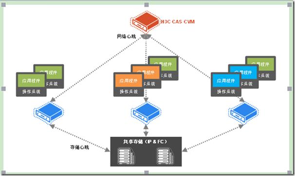 H3C CAS（云管理平台）介绍