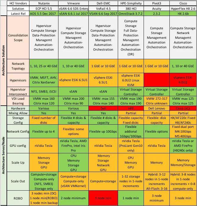 HCI超融合供应商全球六强对比