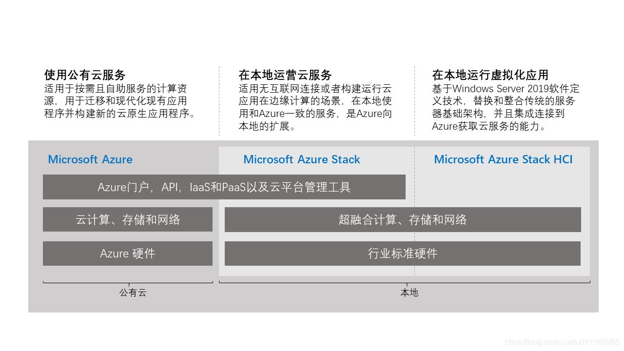 Microsoft Azure Stack HCI 耀世新生