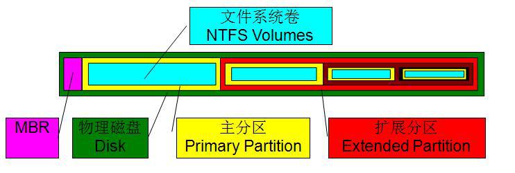 存储基础知识