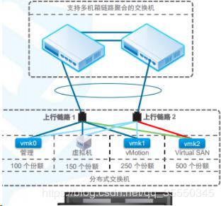 VMware虚拟化- vSphere VMware vSAN理论与应用