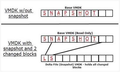 VMware快照受损文件是如何快速修复原理_VMware修复_VMDK_快照_课课家