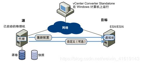 VMware vCenter Converter Standlone迁移手册