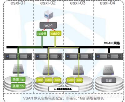 VMware虚拟化- vSphere VMware vSAN理论与应用