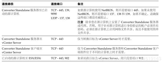 VMware vCenter Converter Standlone迁移手册