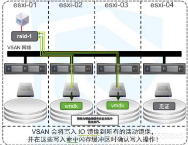 VMware虚拟化- vSphere VMware vSAN理论与应用