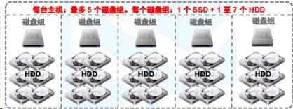 VMware虚拟化- vSphere VMware vSAN理论与应用