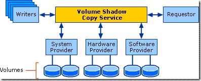 Volume Shadow Copy Service（VSS）如何工作