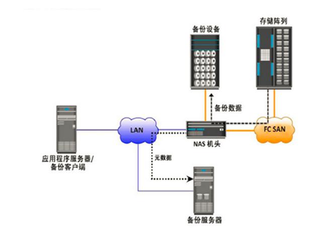 存储基础知识