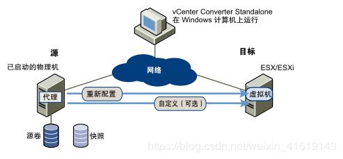 VMware vCenter Converter Standlone迁移手册
