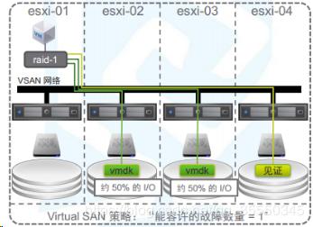 VMware虚拟化- vSphere VMware vSAN理论与应用