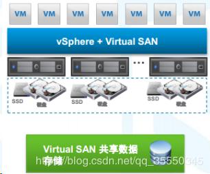VMware虚拟化- vSphere VMware vSAN理论与应用
