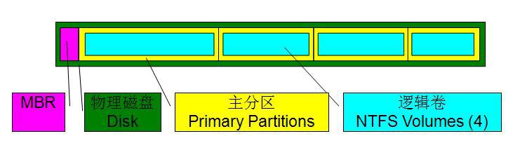 存储基础知识
