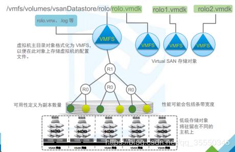 VMware虚拟化- vSphere VMware vSAN理论与应用