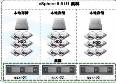 VMware虚拟化- vSphere VMware vSAN理论与应用